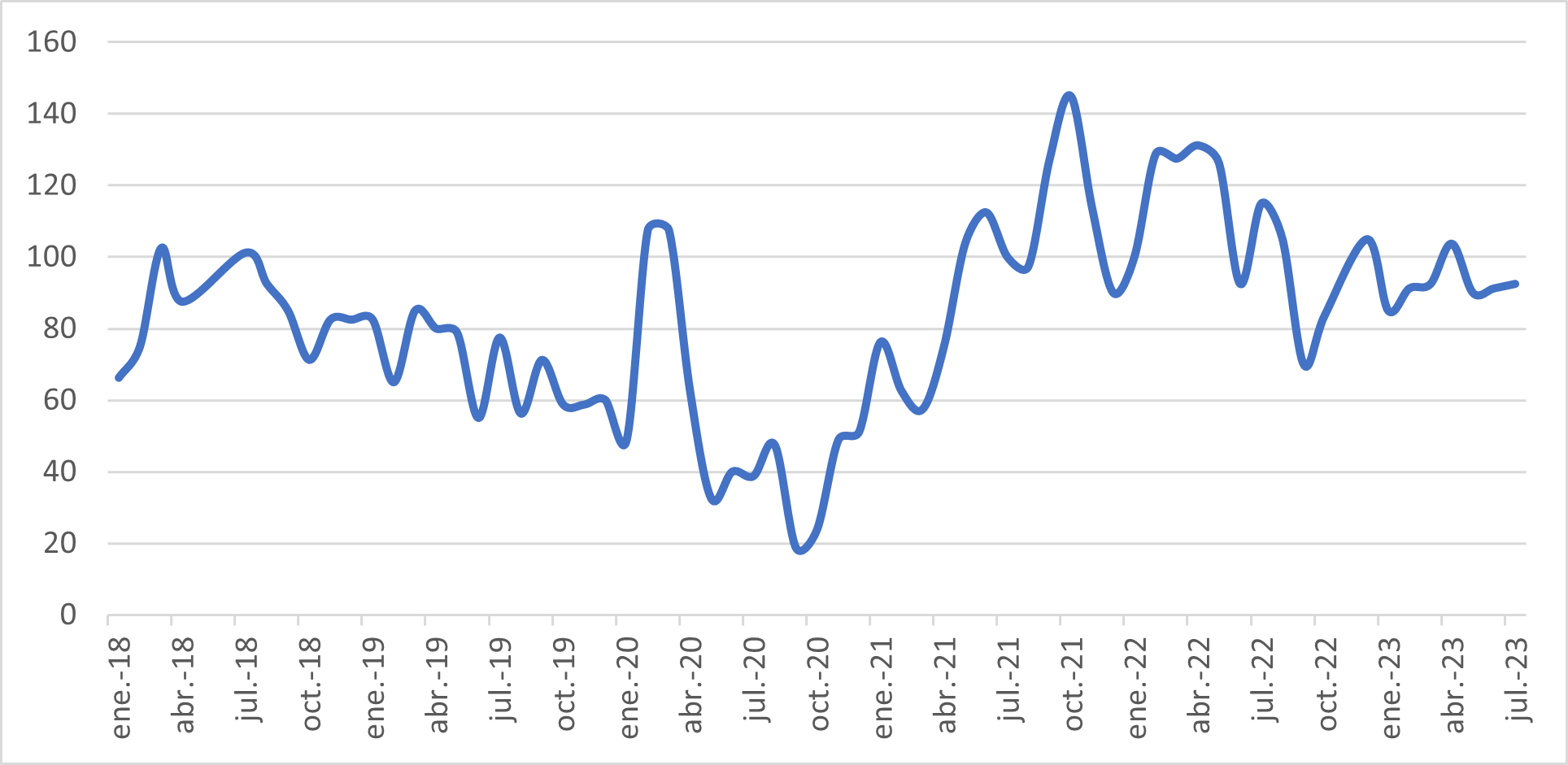 Evolución del Índice OCU de la construccion en julio 2023